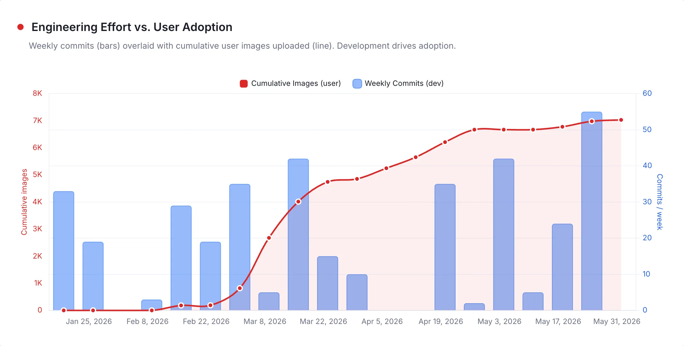 Engineering effort vs. user adoption — weekly commits (bars) overlaid with cumulative user images uploaded (line), showing development drives adoption