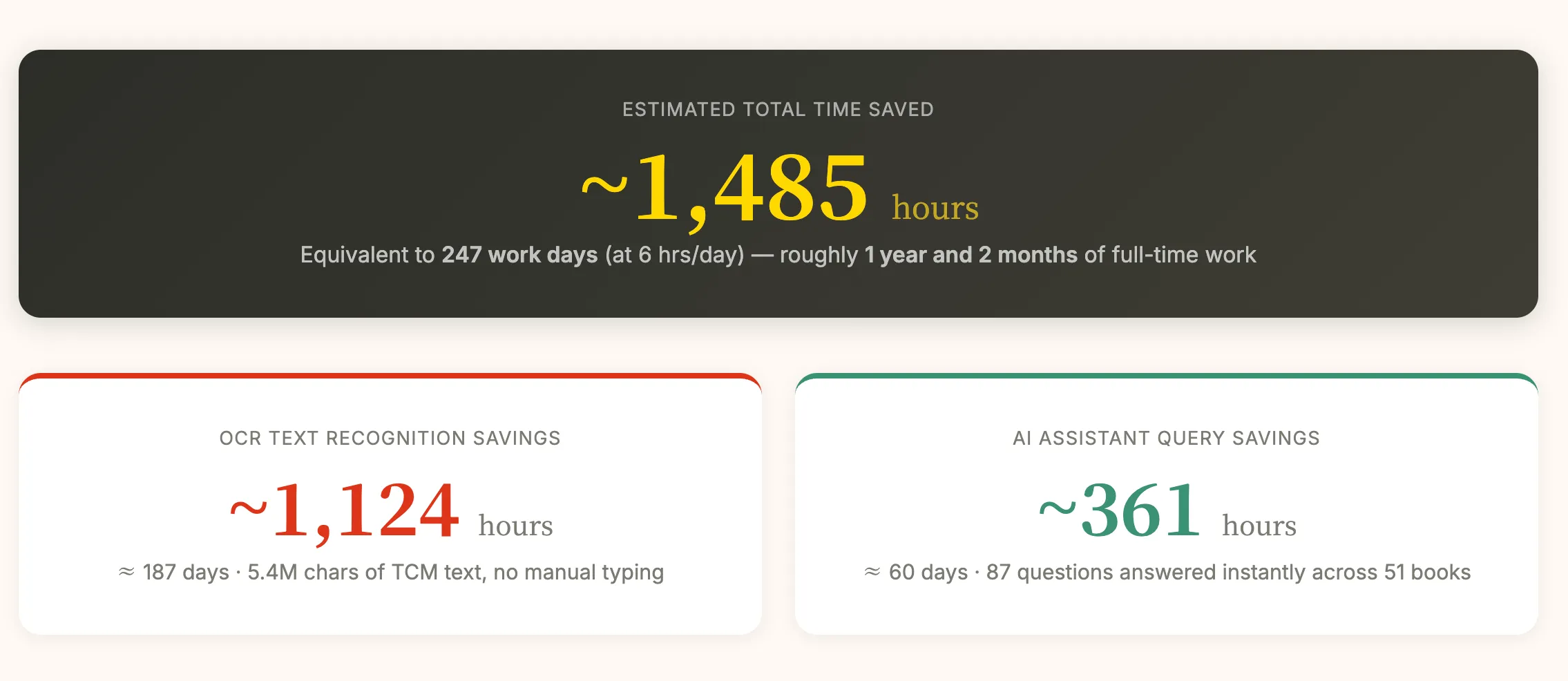 Estimated total time saved: ~1,485 hours — equivalent to 247 work days, roughly 1 year and 2 months of full-time work