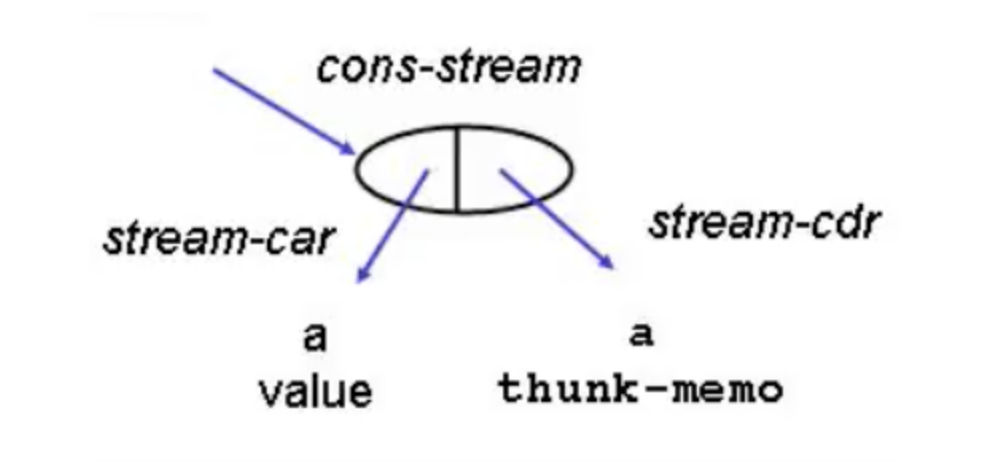 A stream object